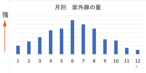 日焼け止め Uv を使う季節はいつから 天然成分100 完全無添加スキンケア サプミーレ Supmile 日焼け止め Uv を使う季節はいつから 天然成分100 完全無添加スキンケア サプミーレ Supmile